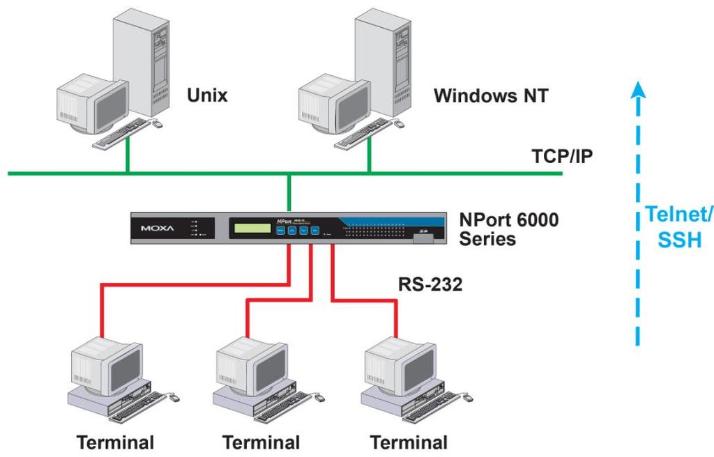Introducing Serial Port Operation Modes Ethernet Modem Mode Ethernet Modem mode is designed for use with legacy operating systems, such as MS-DOS, that do not support TCP/IP Ethernet.