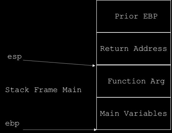 placed on the stack, eip, ebp, and esp can hold the values for instructions in the text segment of the user-defined function and of the top and bottom of the stack frame
