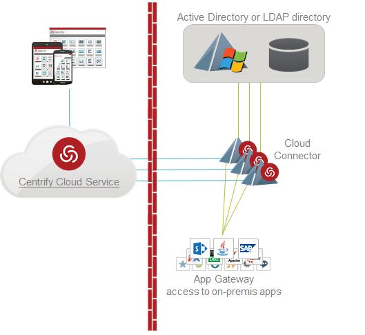 High Availability (HA) setup To enable High Availability for your AppGateway you simply install the Centrify Cloud Connector on more than one Windows system within your environment.
