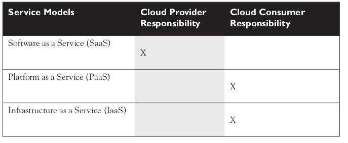 Accountability and Responsibility by Service Model Accountability in the cloud can be split