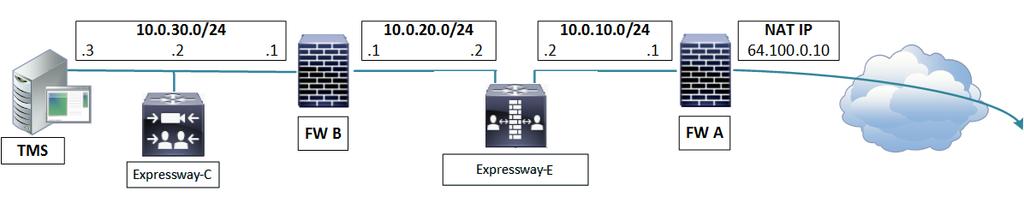 Appendix 4: Advanced Network Deployments Appendix 4: Advanced Network Deployments Prerequisites Apply an Advanced Networking option key on any Expressway-E that needs static NAT or two LAN interfaces.