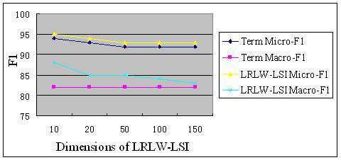 local LSI, LRLW-LSI has to perform a separate SVD on local region of each topic, but such a low LSI dimension makes LRLW-LSI be extremely rapid.