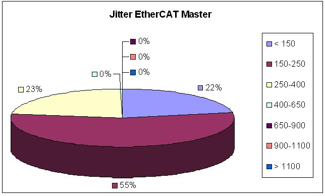 Development of Realtime EtherCAT Master Library Using INtime 6. Conclusions Fig.