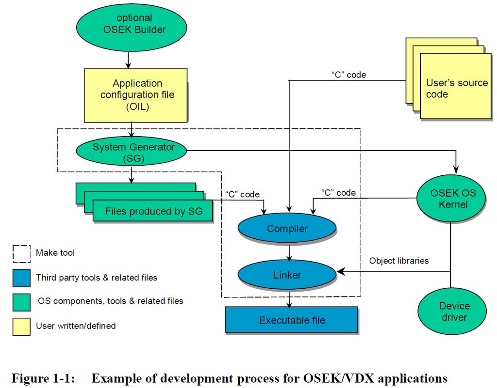 OSEK/VDX Development