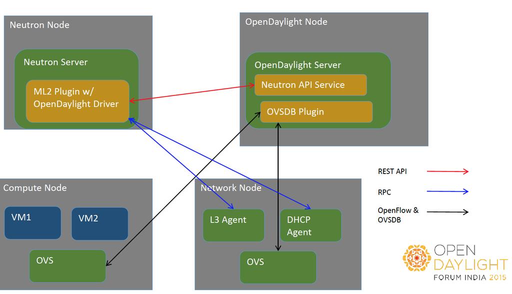 OpenStack Networking via OpenDaylight Neutron using OVS backend and VXLAN for tunnels Turn off Neutron server and Neutron s OVS agents on all hosts Clear existing OVS config and set OpenDaylight to