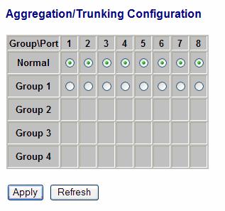 6 Configuration 6.4 Aggregation Port trunk allows multiple links to be bundled together and act as a single physical link for increased throughput.