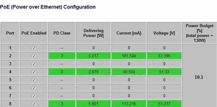 6 Configuration 6.10 Power over Ethernet PoE technology is a system to pass electrical power safely, along with data, on Ethernet cabling.