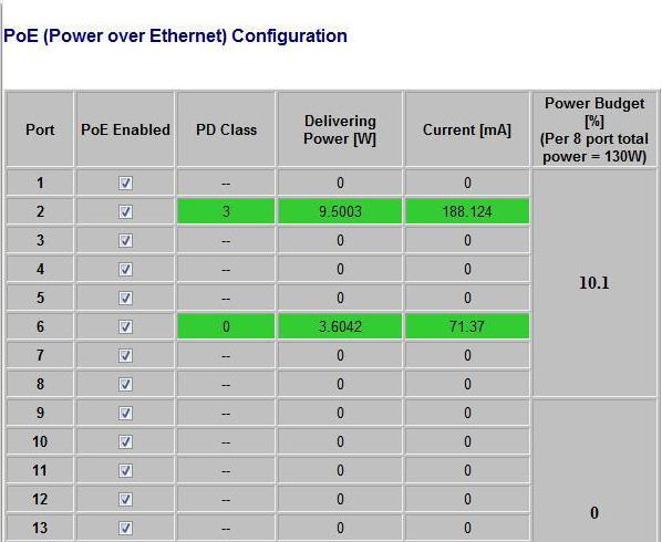 6 Configuration 6.11 Power over Ethernet PoE technology is a system to pass electrical power safely, along with data, on Ethernet cabling.