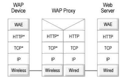 The WAP 2.0 protocol stack is the same as used by the WWW for wired Internet as shown in fig. 1.9 below [16].