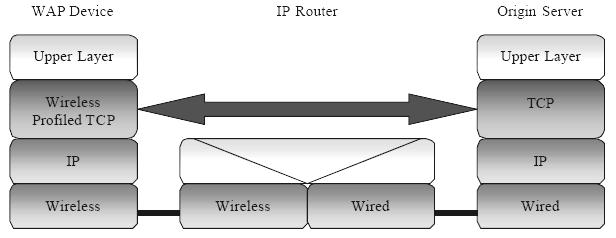 Figure 1.11: Wireless Profiled TCP without WAP Proxy [8] WPHTTP supports message body compression of responses and allows the establishment of a Tunnel using the CONNECT method.