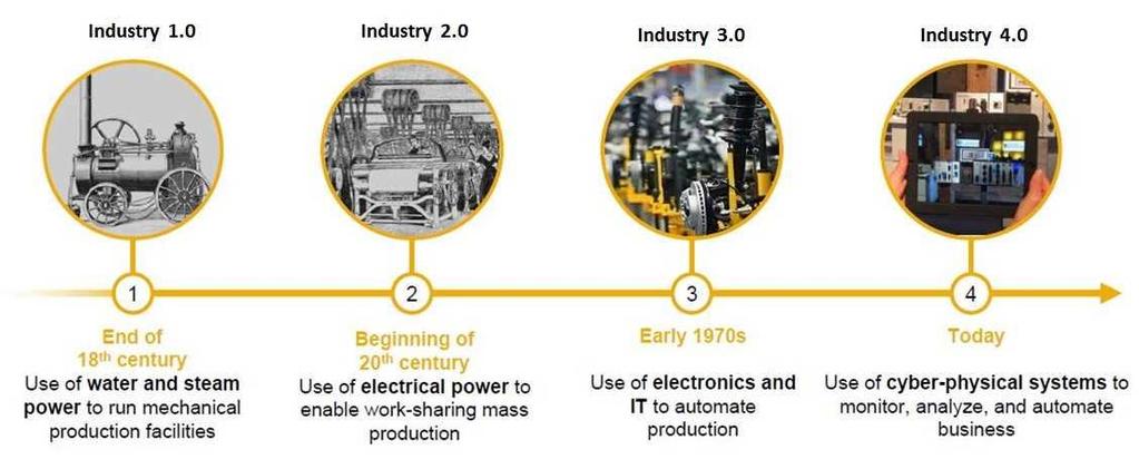 Industry 4. Digital Transformation Source: www.