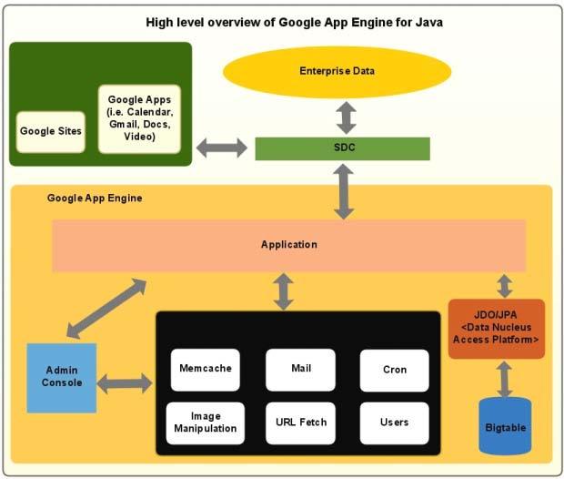 GAE Architecture (Java) JDO: java data object