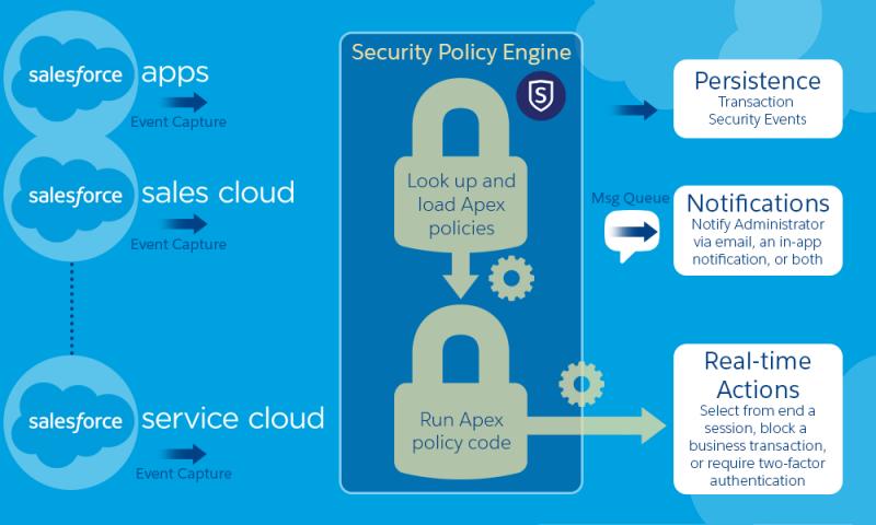 Transaction Security Policies Setup Changes Tracked Partner portal accounts, enabling or disabling Salesforce Customer Portal accounts, disabling Salesforce Customer Portal, enabling or disabling