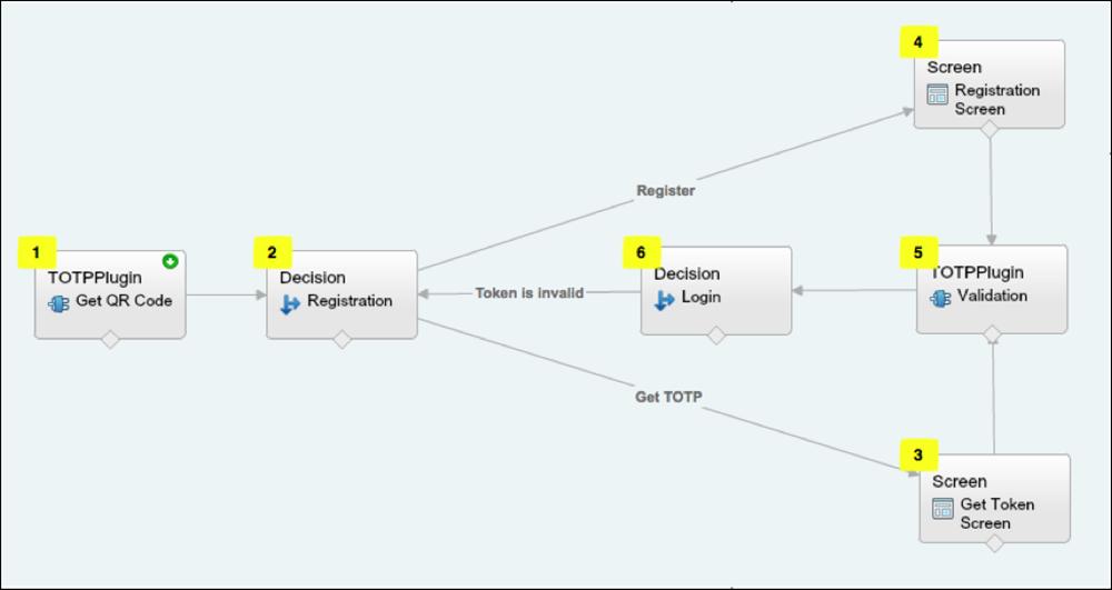 Configure User Authentication Configure the TOTP Flow 1. Create the variables. secret Stores the secret key for all two factor operations.