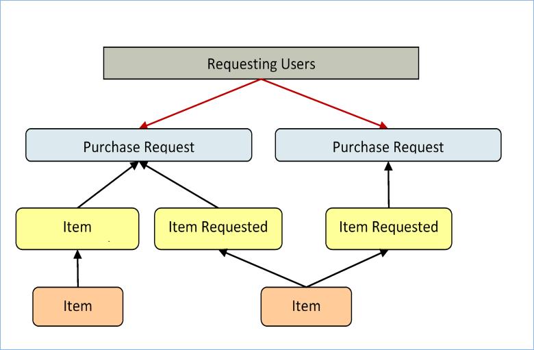 Relationship Diagram Record Creation Internal customers can create Purchase Requests from the EUI. Members of the Purchasing team can create records on behalf of other users.