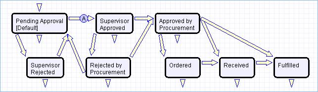 Workflow Purchase Requests have a two-stage approval process, first by the Supervisor and secondly by Procurement staff.