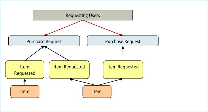 Items Requested Table Use case The Items Requested table acts as an intermediary table for the Purchase Request and Item tables.