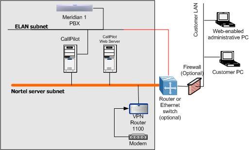Network connectivity 17 Sample network setup: Meridian 1 The Meridian 1 switch can be one of the following: Option 11C or Option 11C Mini using