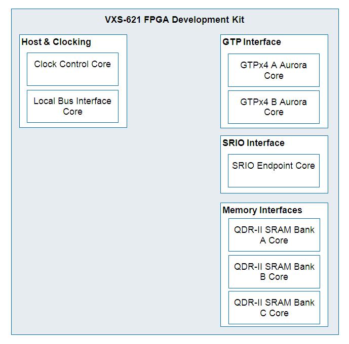 (additional IP cores required)» XMC links use Aurora by default Development Kit» The VXS-621 Development Kit includes Software Development Kit, FPGA Development Kit, Hardware Documentation and