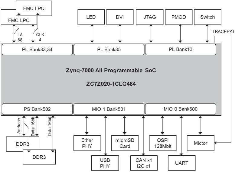 By featuring Zynq-7000 All Programmable SoC, small size and wide range of interfaces, the TB-7Z-020- EMC goes far beyond just connection ability with FPGA evaluation platform.