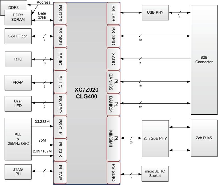 Enables to implement multiple industrial network on single platform 2ch Giga Ethernet for supporting flexible topology Mass Production usage BLOCK DIAGRAM DESCRIPTION Device: XC7Z020-CLG400I Memory: