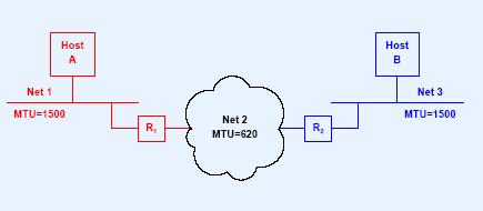 Datagram Size, Network MTU, and Fragmentation PathMTU The minimum of the MTUs on networks along the path IPv4 allows any