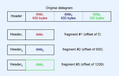 IPv4 Datagram Fragmentation Usually performed by routers Divides datagram into several, smaller datagrams called fragments Fragment uses same header format as datagram Each fragment