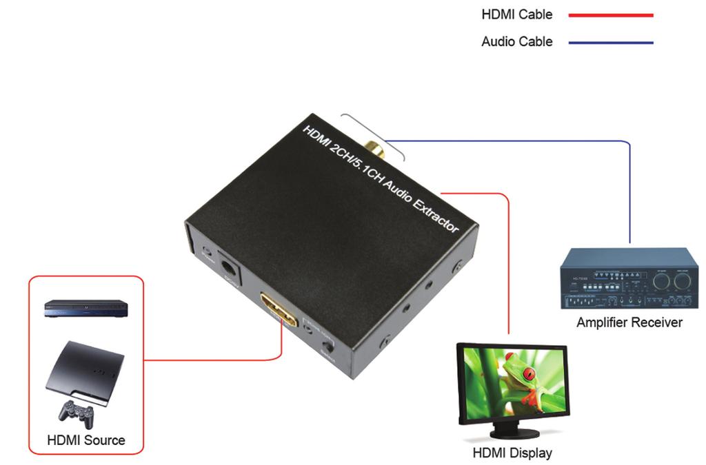 CONNECTION AND OPERATION CONNECTION 1. Connects the input of this product to the HDMI source. 2. Connects the output of this product to the HDMI display. 3.