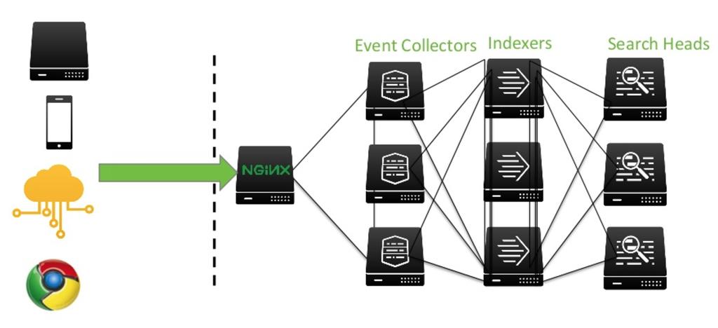 Scaling the Event Collector Enabling HEC on a cluster of forwarders dedicated to data ingestion allows independent