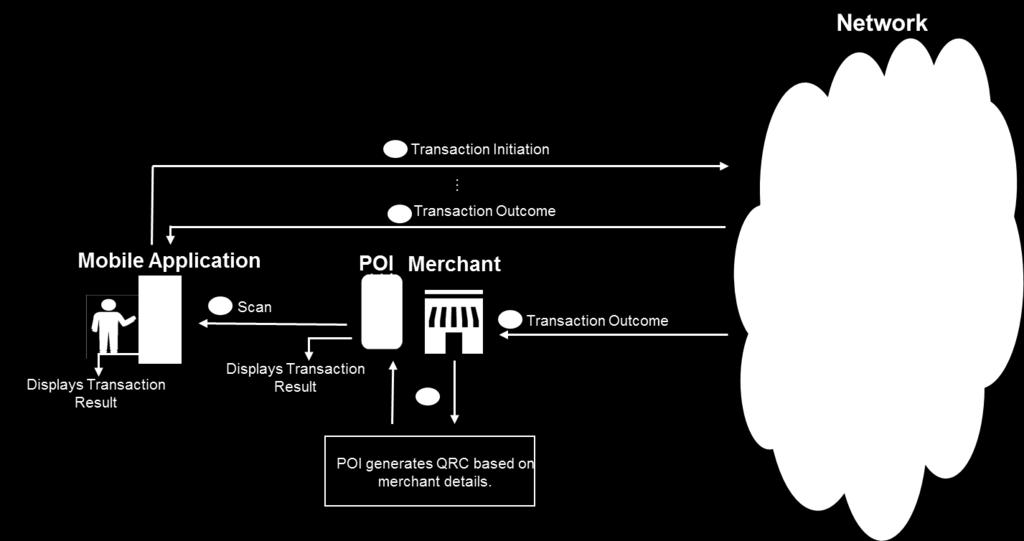 Overview to EMV QR Code Payment Page 12 / 45 Figure 2.1: Merchant-Presented Mode Transaction Flow [1] Merchant generates and displays QR Code based on merchant details.