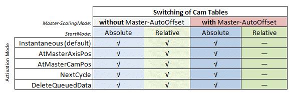 Data type Slave-Autooffset Slave-Autooffset calculates a slave offset such that discontinuities in the slave position are avoided during cam plate switching or scaling.
