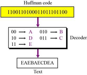 6 Huffman encoding A character s code is found by starting at the root and following the branches that lead to that character.