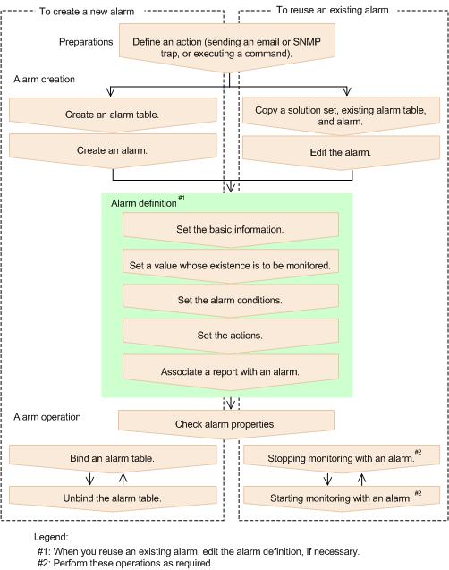 Figure 1-17 Procedures for setting and using alarms Planning for system monitoring The following figure shows