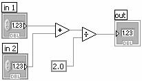 LabVIEW Functions and SubVIs operate like Functions in other languages Function Pseudo Code function average (in1, in2, out) { out = (in1 + in2)/2.