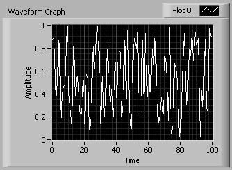 Graphs Display many data points at once Waveform graph special numeric indicator that displays an array of data Graph updates after all points have been collected May be used in a loop if VI collects