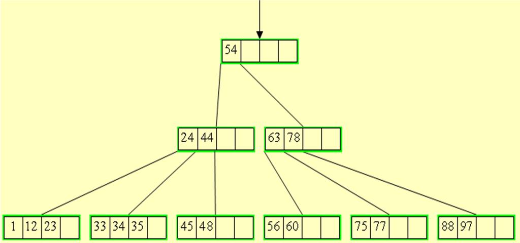 B-tree Order 5 (5-ary tree) Min degree t
