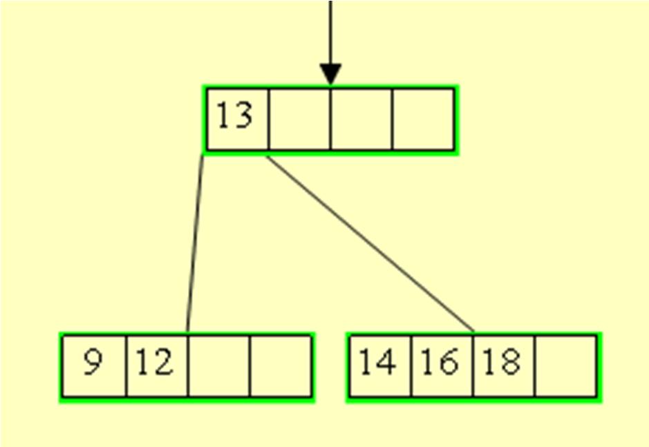 B-tree search Search 17 17 Search 18 18 n=1, i=1,2 n=3, i=1,2,3 1