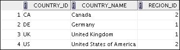 Human Resources (HR) Table Descriptions DESCRIBE countries