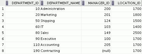 Practice 1-1: Retrieving Data Using the SQL SELECT Statement (continued) 4) Your first task is to determine the structure of the DEPARTMENTS table and its contents.