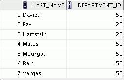 Practice 2-1: Restricting and Sorting Data (continued) 5) Display the last name and department ID of all employees in departments 20 or 50 in ascending alphabetical order by name. 6) Modify lab_02_03.