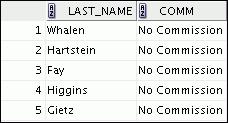 Practice 4-1: Using Conversion Functions and Conditional Expressions (continued) 4) Create a query that displays the employees last names and commission amounts.