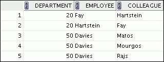 Practice 6-1: Displaying Data from Multiple Tables Using Joins (continued) 5) Modify lab_06_04.sql to display all employees including King, who has no manager.