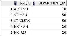 3) Produce a list of jobs for departments 10, 50, and 20, in that order. Display the job ID and department ID by using the set operators.