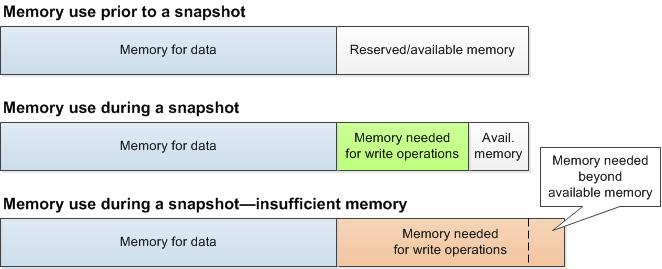 Avoiding Running Out of Memory When Executing BGSAVE As long as you have sufficient memory available to record all write operations while the data is being persisted to disk, you will have no
