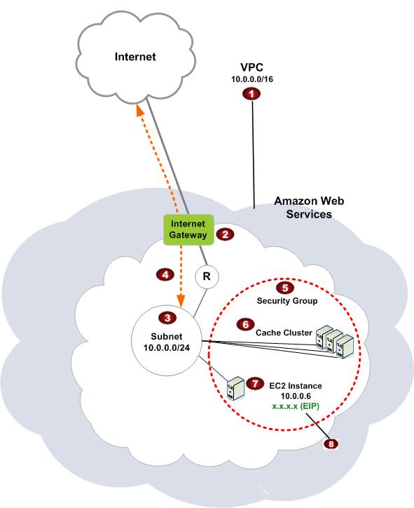 Overview of ElastiCache In an Amazon VPC The Amazon VPC is an isolated portion of the AWS cloud that is assigned its own block of IP addresses.