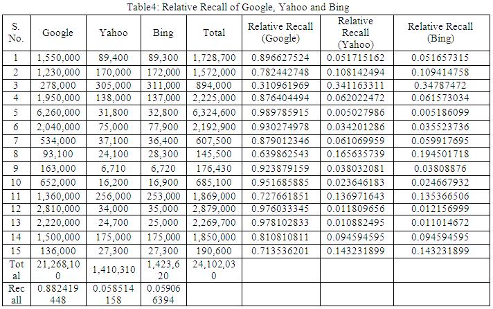 Total number of sites retrieved by a search engine Relative recall = Sum of sites retrieved by all Search Engines (BYG) The relative recall of the Bing, Yahoo and Google (BYG).
