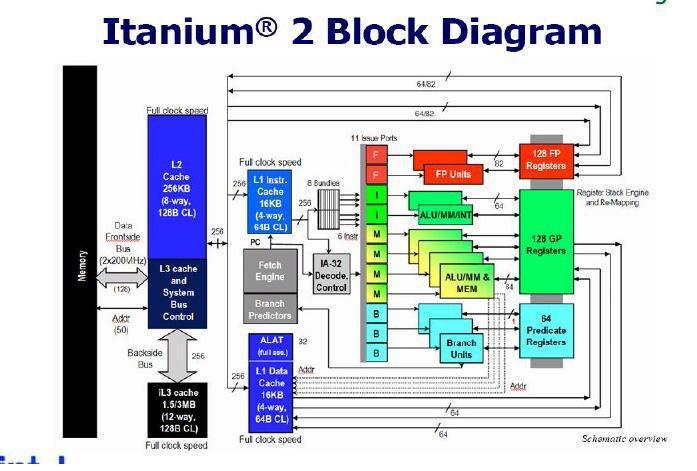 Itanium Specs 4 Integer ALU's 4 multimedia ALU's 2 Extended Precision FP Units 2 Single Precision FP units 2 Load or Store Units 3 Branch Units 10 Stage 6 Wide Pipeline 32k L1 Cache 96K L2 Cache 4MB