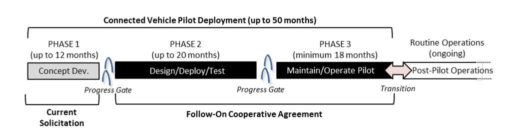 Government Initiatives US Department of Transportation (DoT), Connected Vehicle Pilot Deployment Program - Identify, develop, and deploy applications that leverage the transformative capabilities of