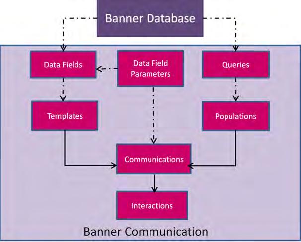 Introduction to Banner Communication Management Create communications that contain text, graphics, and personalized data fields.