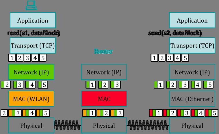 Elaine Terminology Web server TCP segment IP packet MAC frame 37 Protocol versus Service, PDU, SDU SDU SDU SAP Layer n